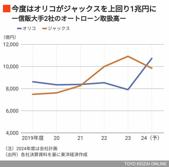 オリコとジャックスのオートローン取扱高