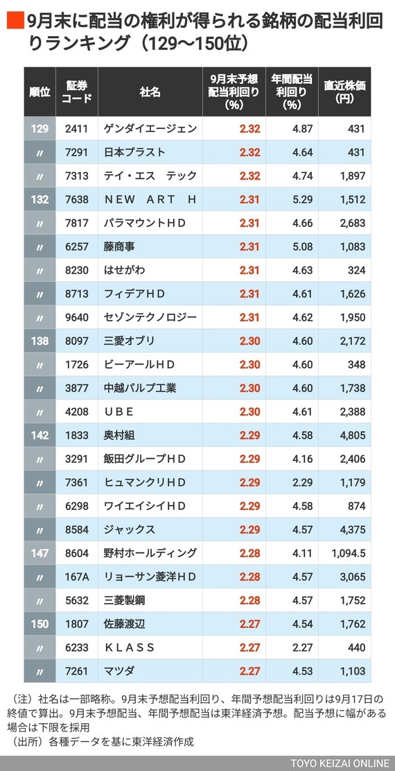9月配当利回りの高い会社129~150位