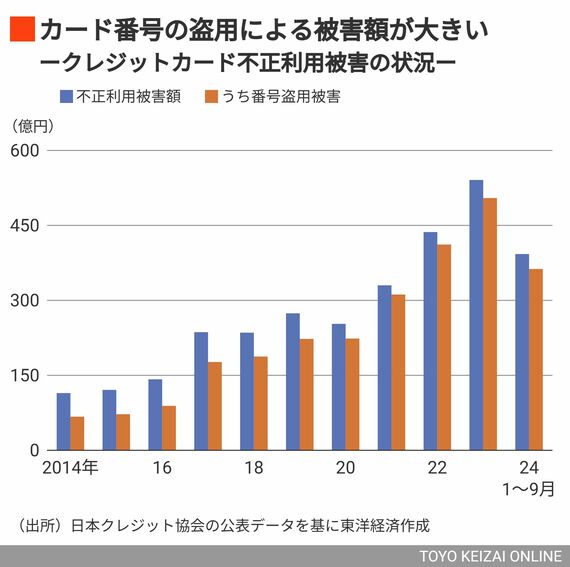 クレジットカード不正利用被害額