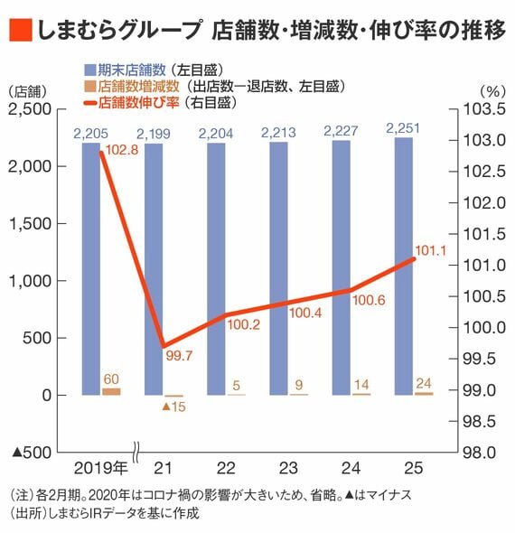 しまむらG 店舗数