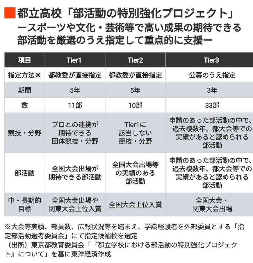 都立高校「部活動の特別強化プロジェクト」