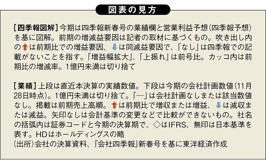 四季報｢新春号｣先取り ! 主要7業界・14社の今期業績展望｜会社