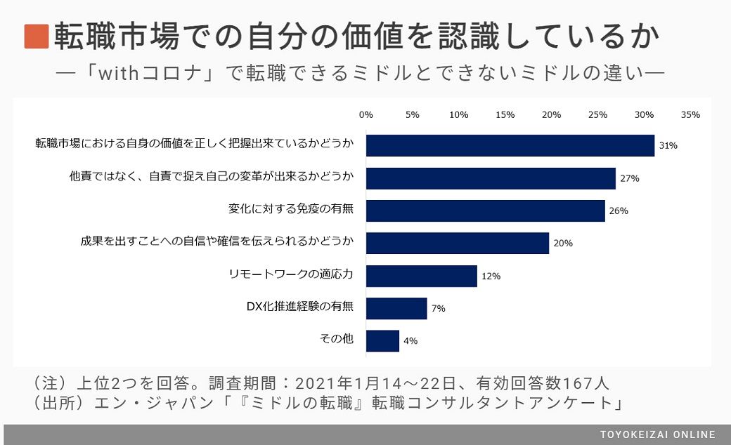 コロナ禍で転職に成功する40 50代 の共通点 就職 転職 東洋経済オンライン 社会をよくする経済ニュース