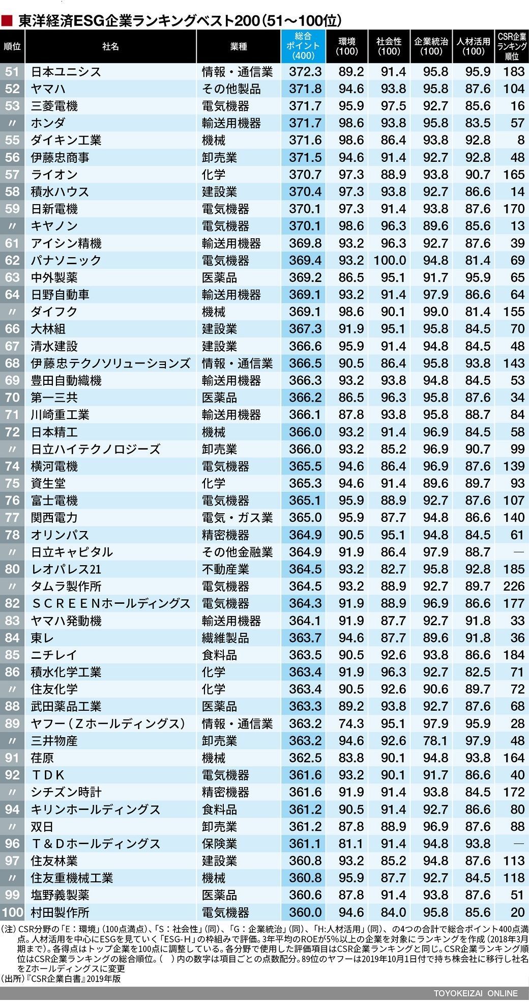 Esgを重視する企業 ランキングトップ200社 Csr企業総覧 東洋経済オンライン 社会をよくする経済ニュース