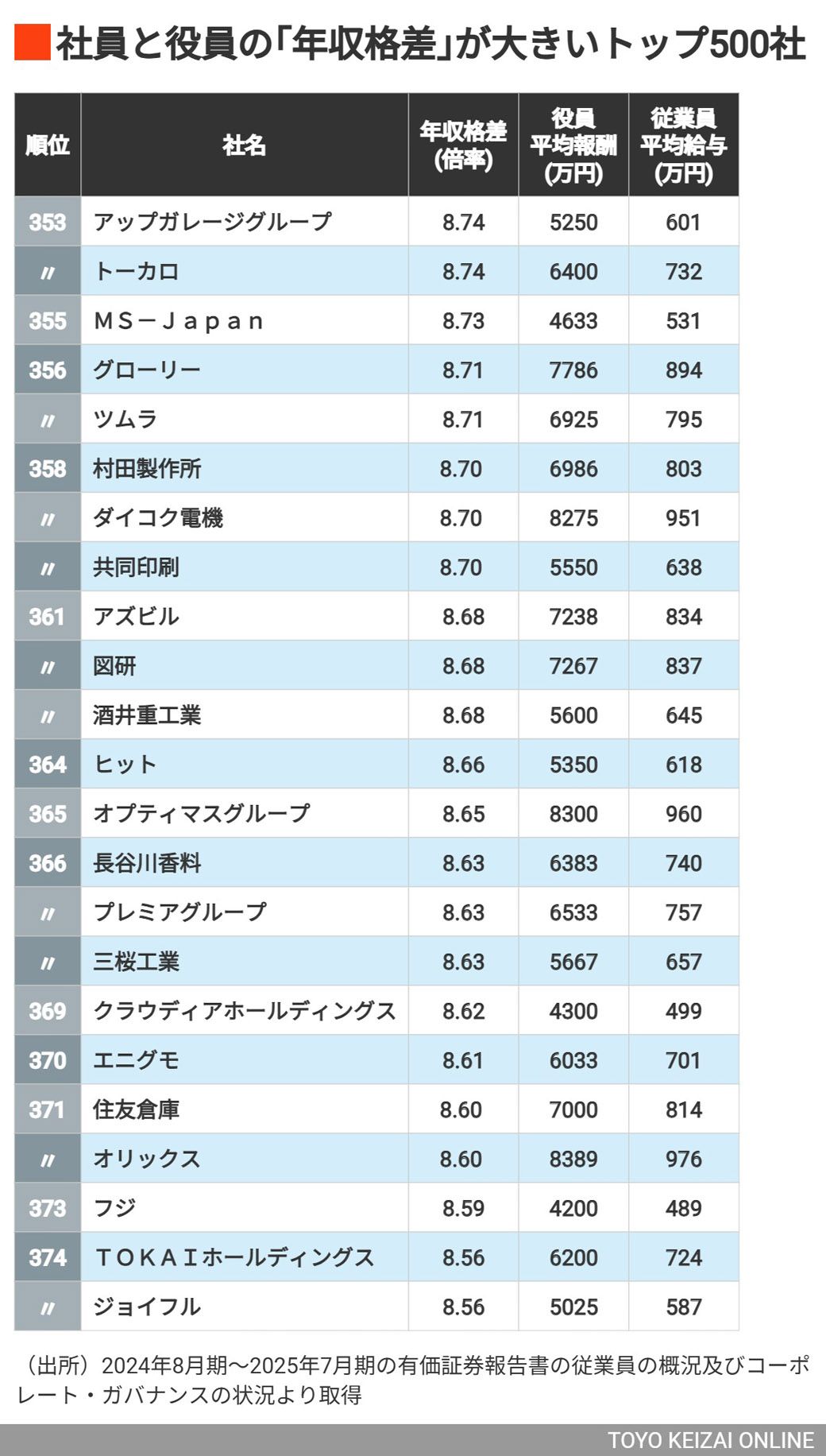 社員と役員の｢年収格差｣が大きい会社ランキング（東洋経済オンライン）｜ｄメニューニュース（NTTドコモ）