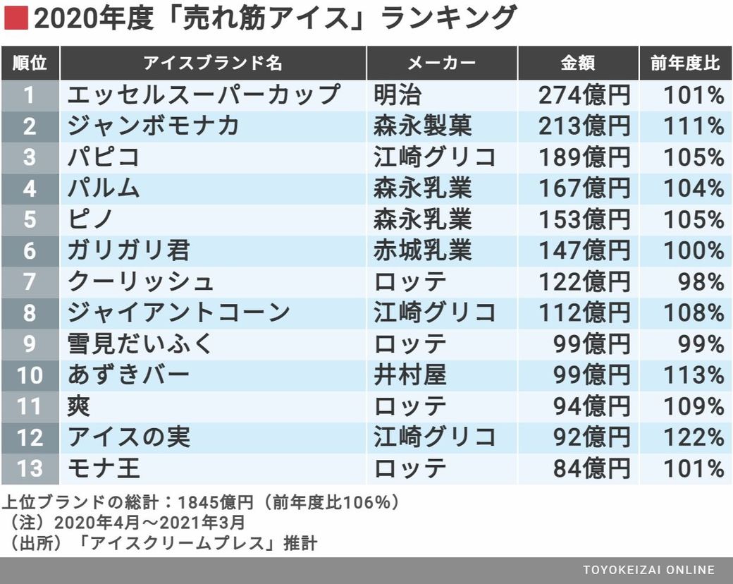アイス好きな人にたまらない 最新売れ筋top13 消費 マーケティング 東洋経済オンライン 社会をよくする経済ニュース アイス好きな人にたまらない 最新売れ筋top13 消費 マーケティング 東洋経済オンライン 社会をよくする経済ニュース