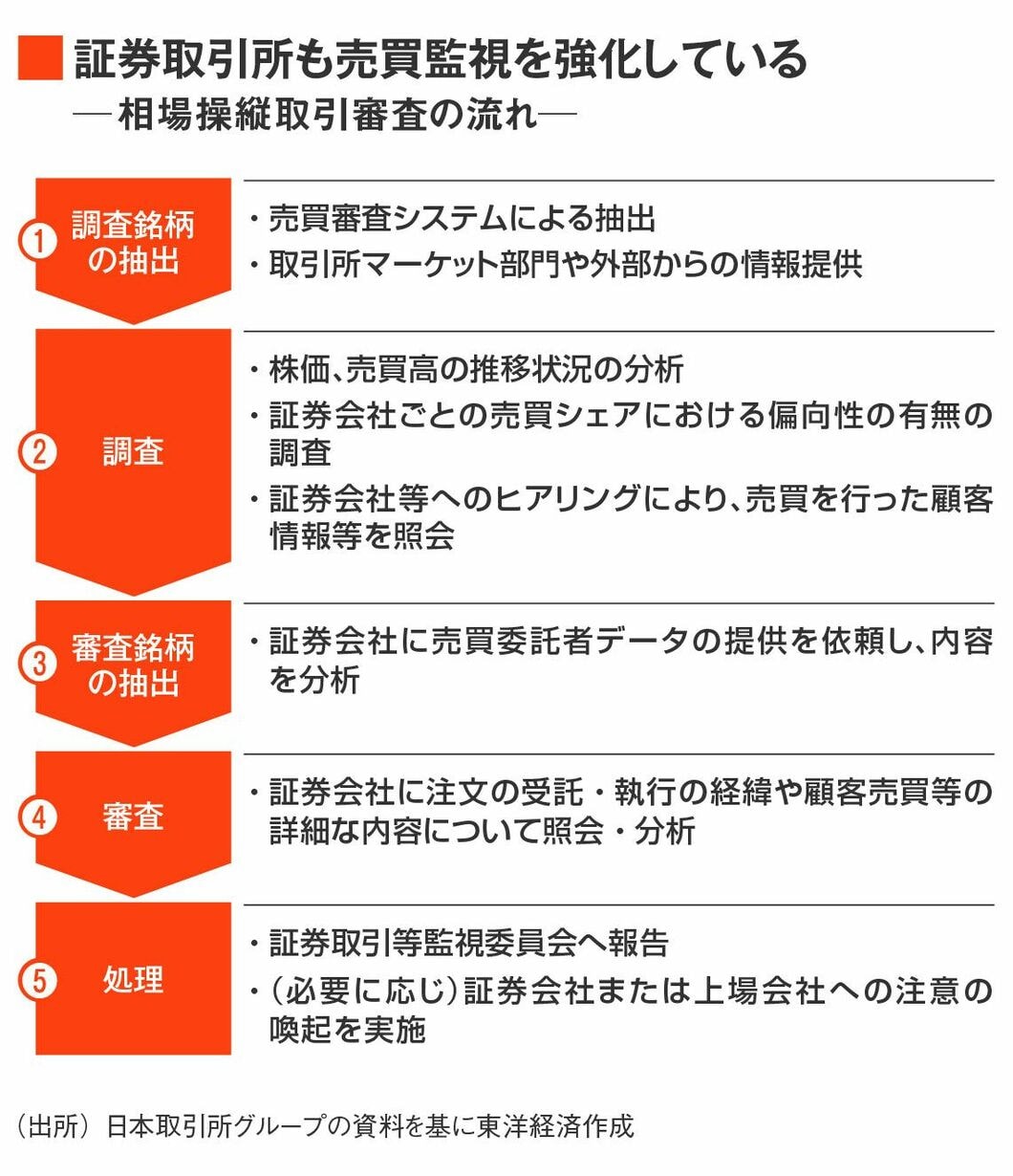 3つのネット口座使い分け260万円稼いだ相場操縦の手口｜会社四季