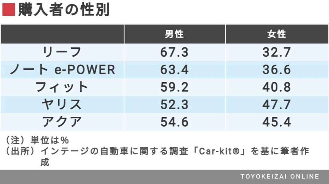 リーフとノートe Powerの似て非なる購入者 トレンド 東洋経済オンライン 社会をよくする経済ニュース リーフとノートe Powerの似て非なる購入者 トレンド 東洋経済オンライン 社会をよくする経済ニュース