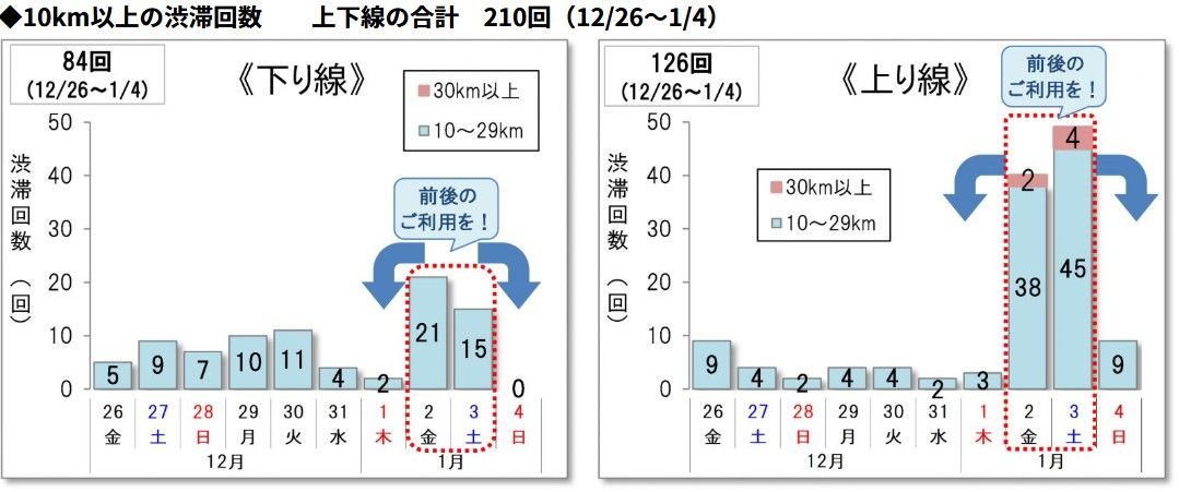 2025年11月26日発表の「10km以上の渋滞回数」予測（高速4社と日本道路交通情報センターのニュースリリースより）