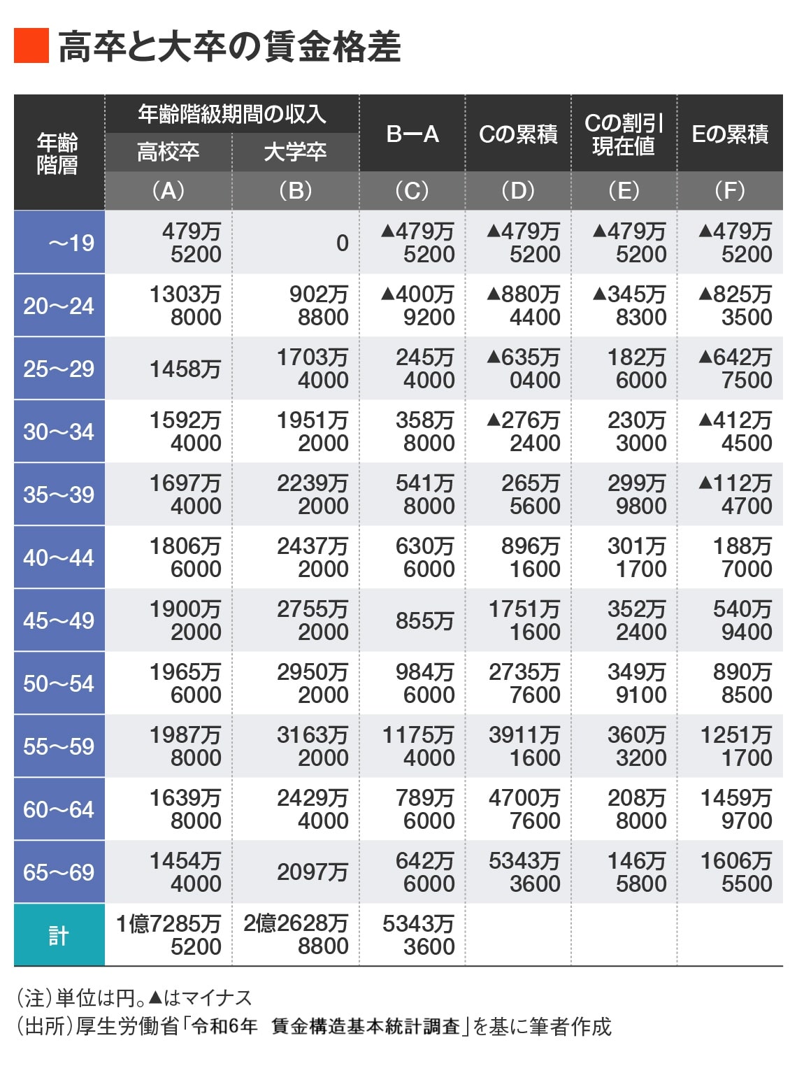高卒と大卒の賃金格差