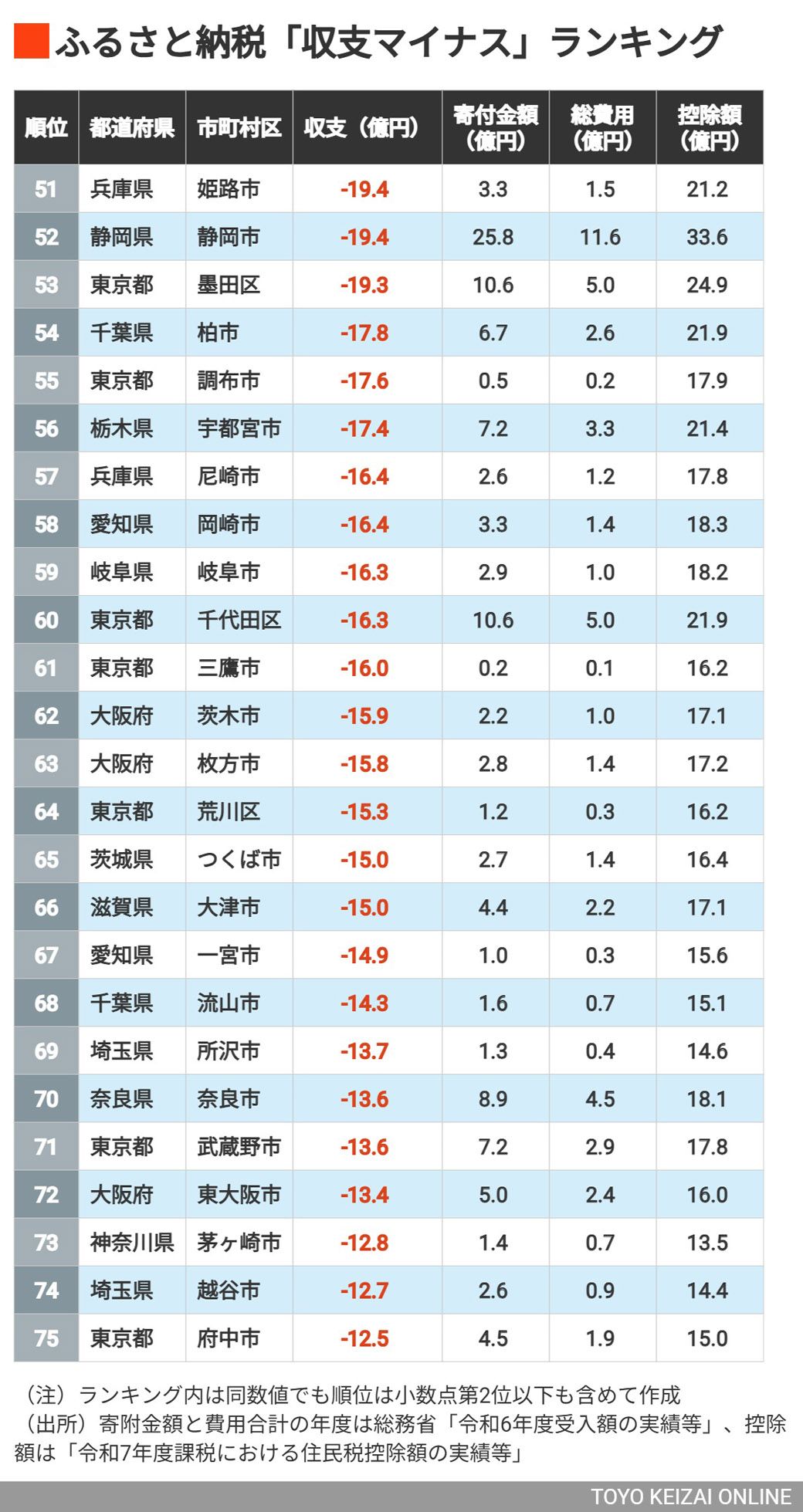 51～75位