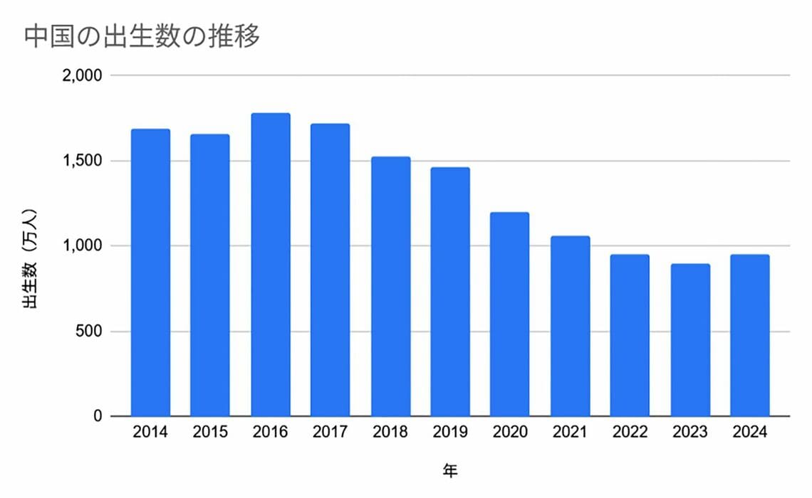 中国の出生数の推移