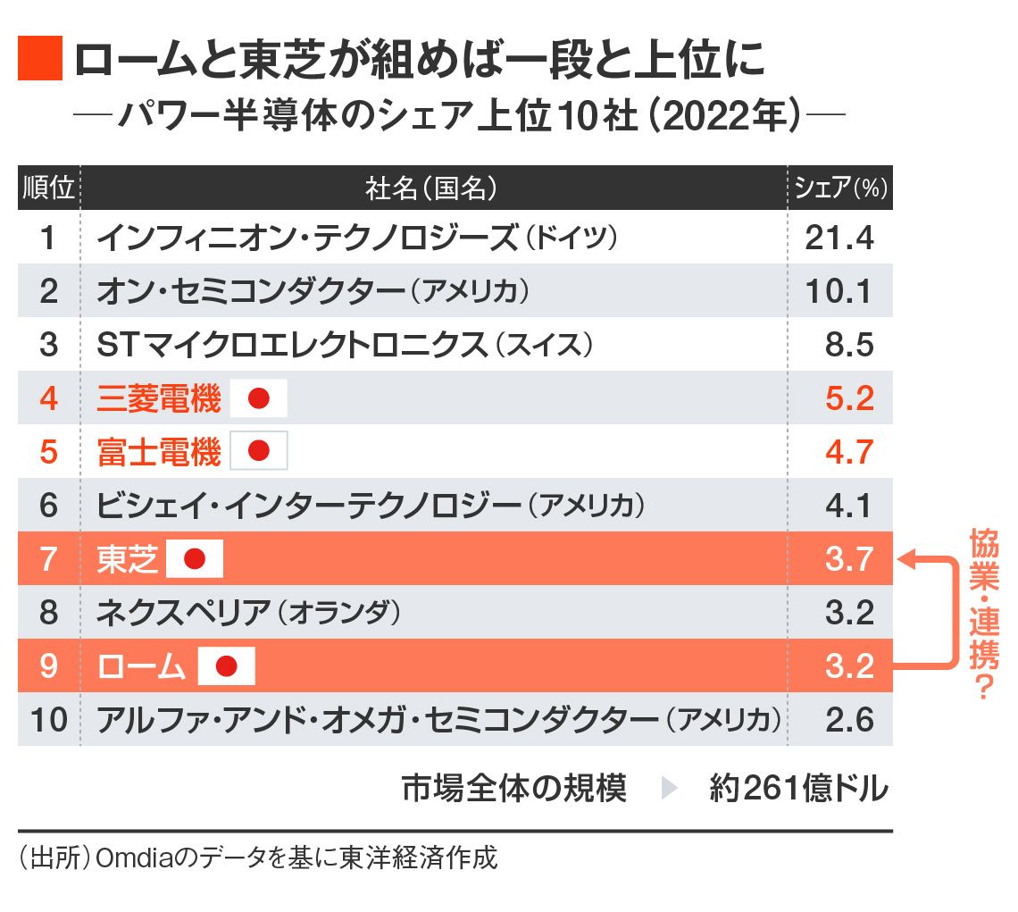 画像 | 半導体のロームが3000億円と弾く「東芝の価値」 パワー半導体の「販売・人材・技術」で連携か | IT・電機・半導体・部品 | 東洋 ...