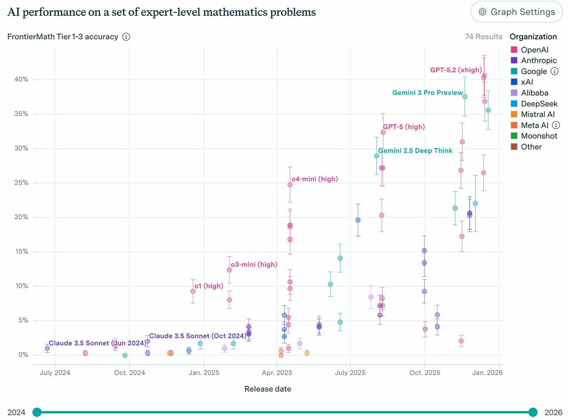 FrontierMathの作成元であるEPOCH AIが公表するベンチマーク比較