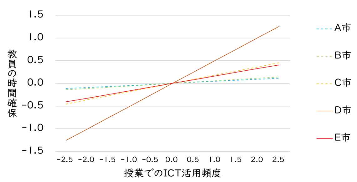 出所：国立教育政策研究所（2023）「公正で質の高い教育を目指した ICT 活用の促進条件に関する研究：全国調査及び政令指定都市調査の分析」の図を一部改変。統計的に有意な場合は実線、有意でない場合は点線で示す