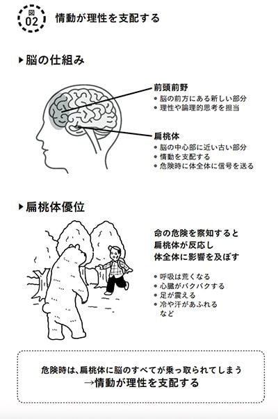 情動が理性を支配する