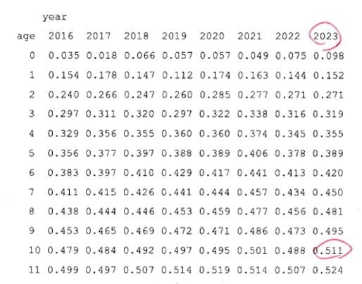 タイセイヨウサバ（ノルウェーサバ）の年齢と重量の関係 （出所：ICES）