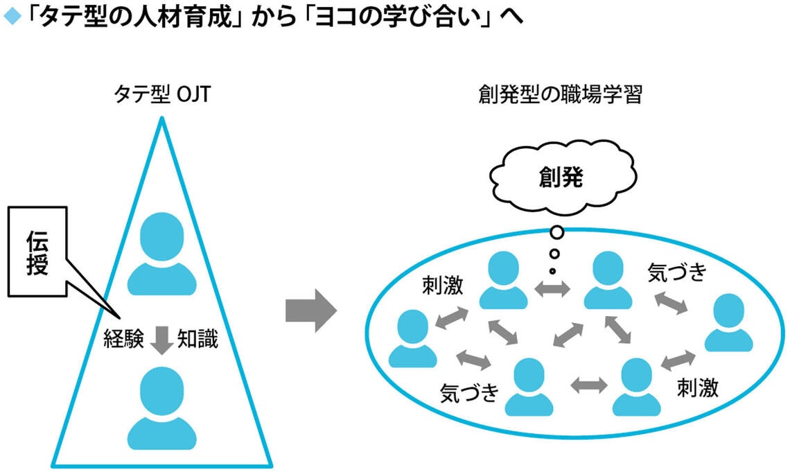 従来の「タテ社会」が限界を迎え、「ヨコ社会」に変化している。「タテ社会」では「単純化した仕事」を精神論でこなし、出世を目指せばよかったが、そのモデルは崩壊し、「ヨコ社会」では、「創発」を生み出すための「個々人の独学力」と「ヨコの学び合い」が重要になっている（出所：『キャリアをつくる独学力』）