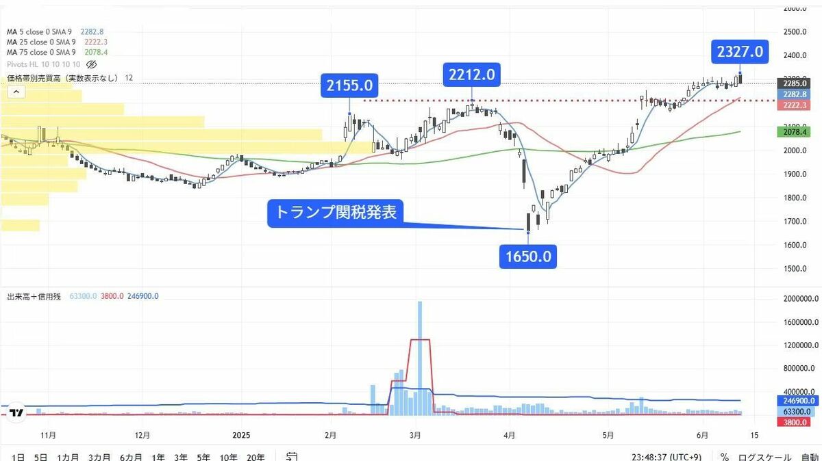 相場ローテーションを読んでお金を増やそう : 次の株高はいつ始まる? 希少本 相場ローテーションを読んでお金を増やそう 次の株高はいつ