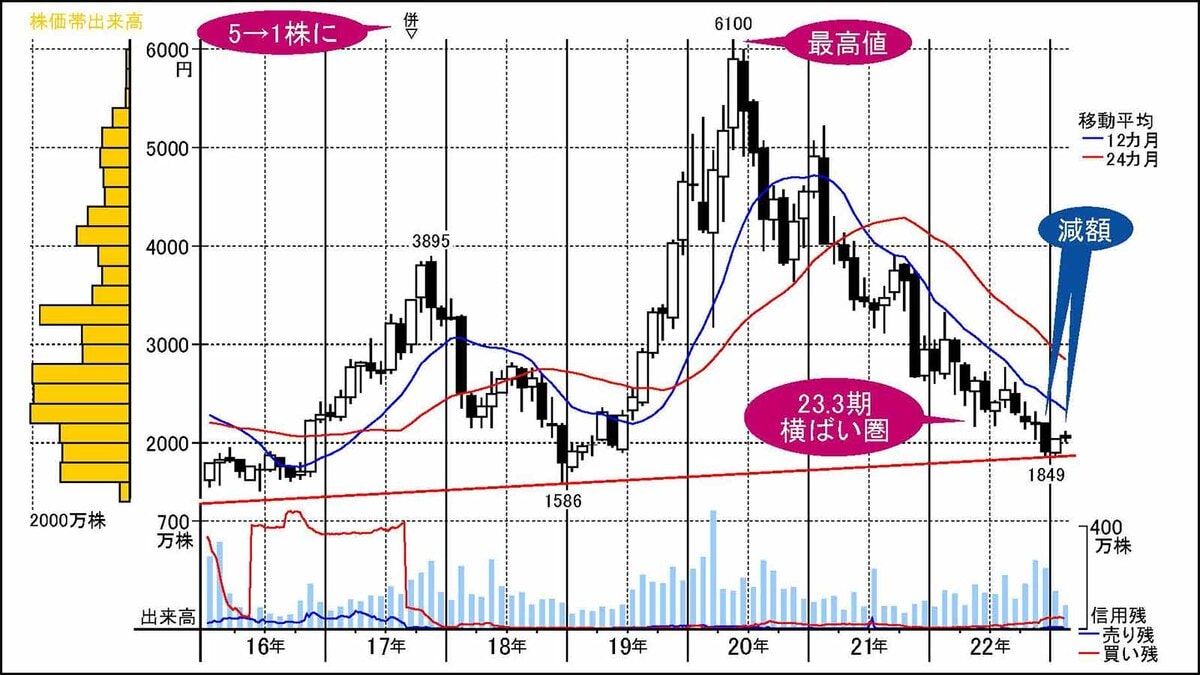 最高値からPBR1倍割れまで調整し