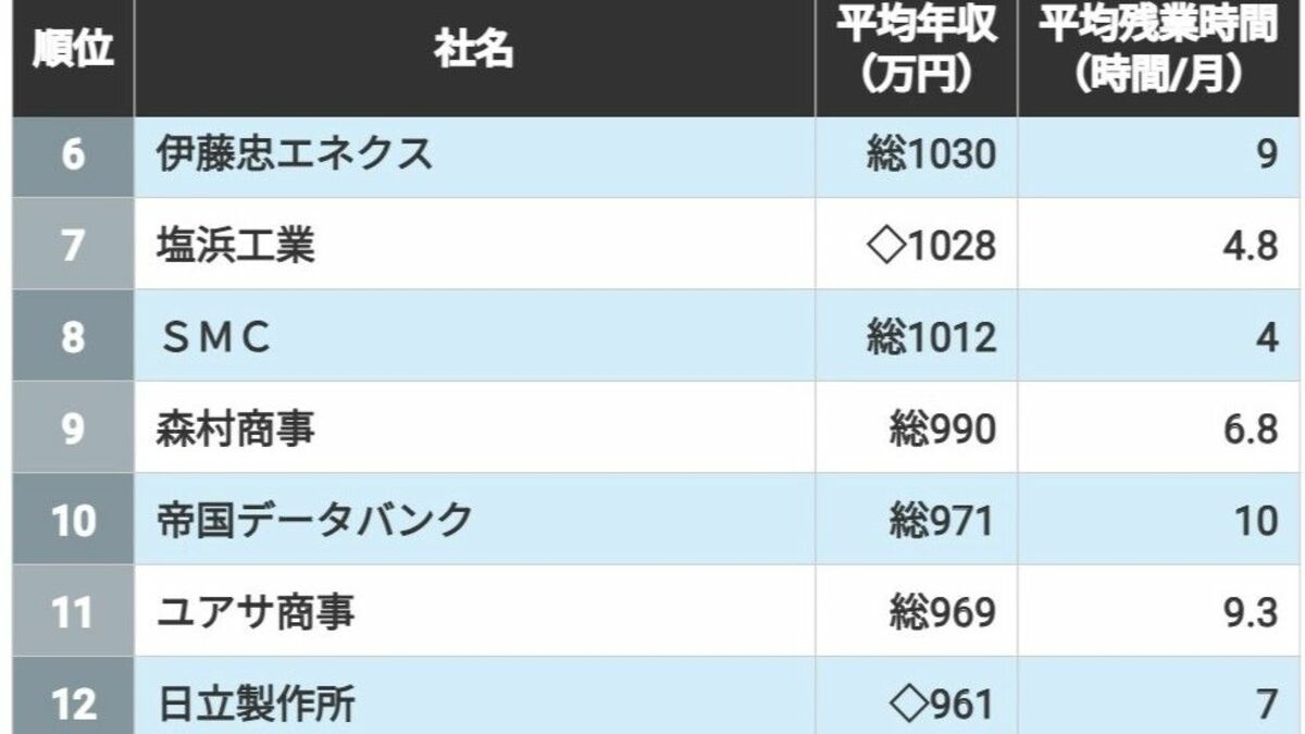 ｢ホワイトなのに平均年収も