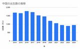 中国の出生数の推移