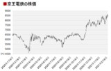 京王電鉄の株価の推移（記者作成）