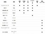 オープン時に三井不動産が作成した表。同社のリリースからキャプチャ（筆者撮影）