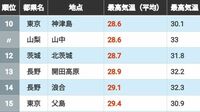 猛暑でも｢涼しい場所｣ランキングTOP63（関東）