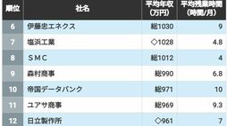 ｢ホワイトなのに平均年収も高い｣TOP100社　トップ8社は残業10時間以下で平均年収1000万円超　《27卒向け最新》<再配信>