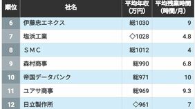 ｢ホワイトなのに平均年収も高い｣TOP100社　トップ8社は残業10時間以下で平均年収1000万円超　《27卒向け最新》<再配信>