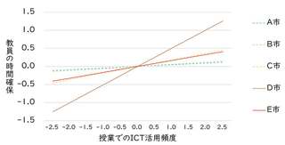 出所：国立教育政策研究所（2023）「公正で質の高い教育を目指した ICT 活用の促進条件に関する研究：全国調査及び政令指定都市調査の分析」の図を一部改変。統計的に有意な場合は実線、有意でない場合は点線で示す