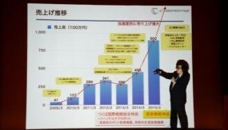 サイバーダイン､株価乱高下の必然