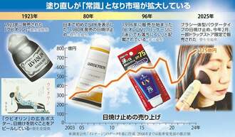 日焼け止め､ニーズに応える形で商品多様化