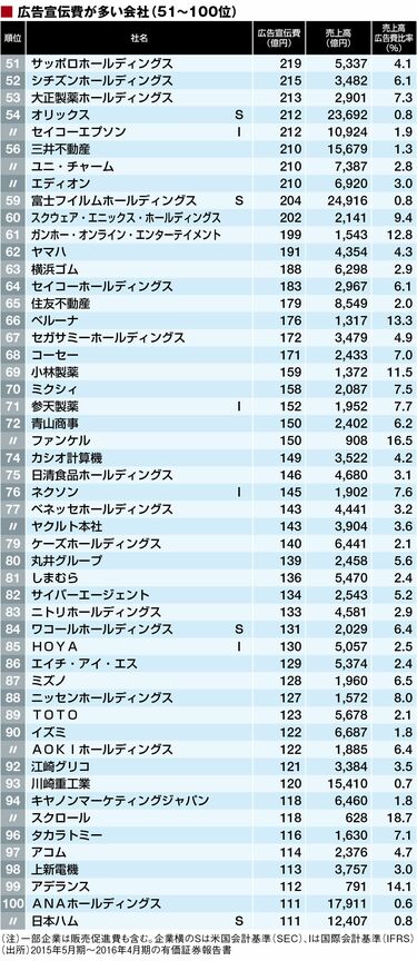 広告宣伝費｣が多いトップ500社ランキング 1位トヨタ4890億円､大手