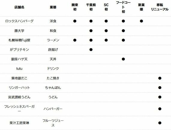 ららぽーとTOKYO-BAY フードコート