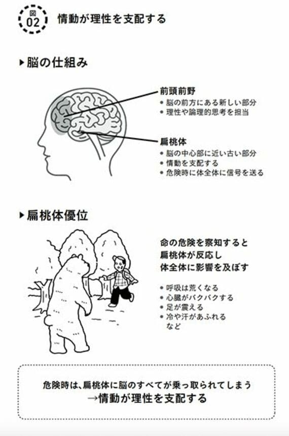 情動が理性を支配する