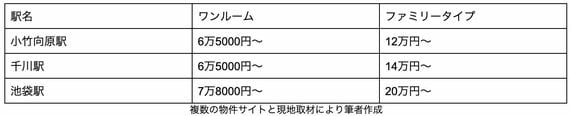 家賃相場
