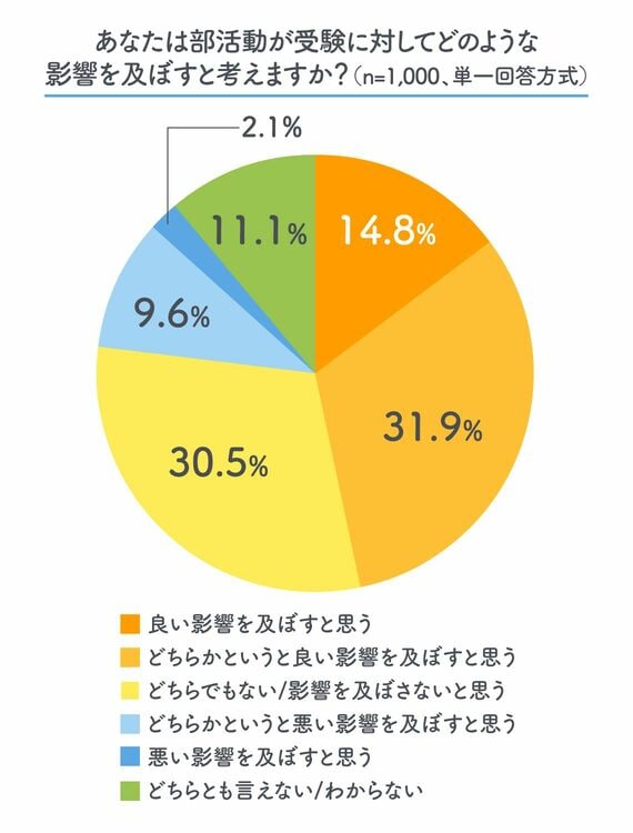 あなたは部活動が受験に対してどのような影響を及ぼすと考えますか?