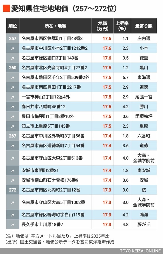 2026年愛知県住宅地地価257～272位