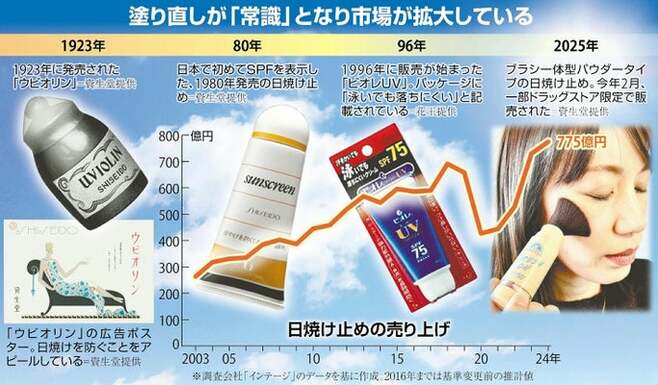 日焼け止め､ニーズに応える形で商品多様化