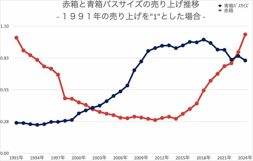 2002年を境に、「青箱バスサイズ」が「赤箱」の売り上げを上回った（写真：牛乳石鹸共進社）