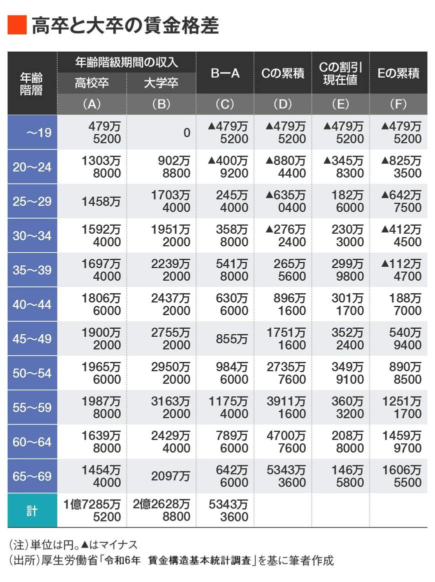 高卒と大卒の賃金格差