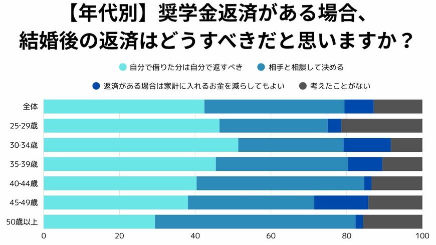 婚活と奨学金