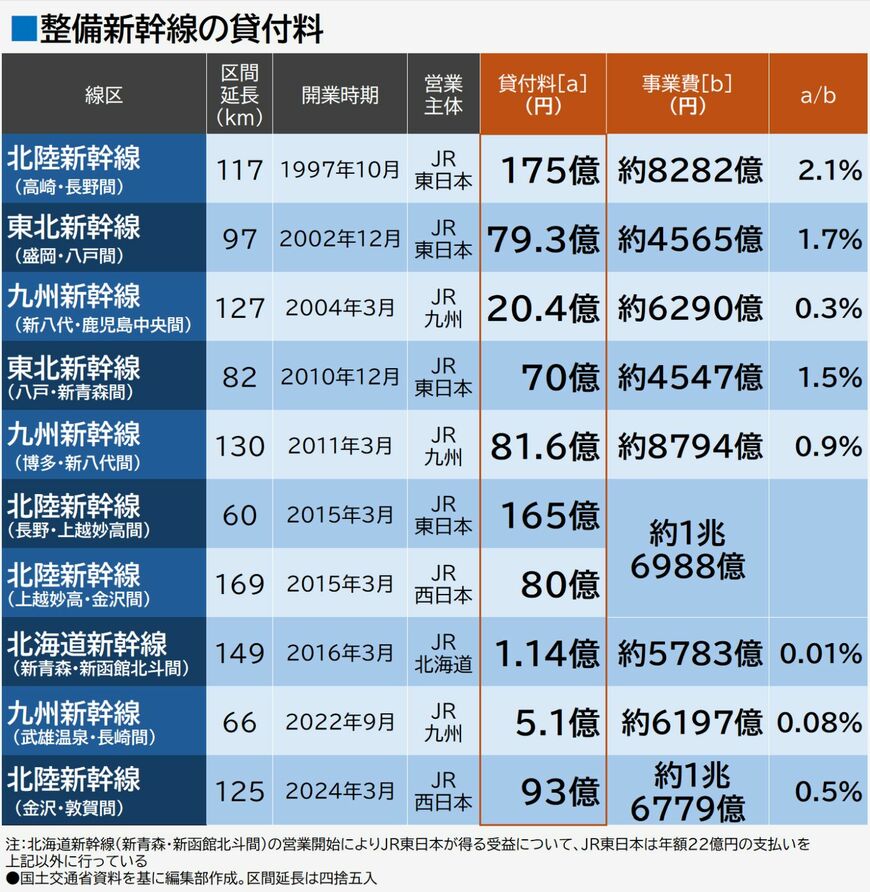 整備新幹線の貸付料（編集部作成）