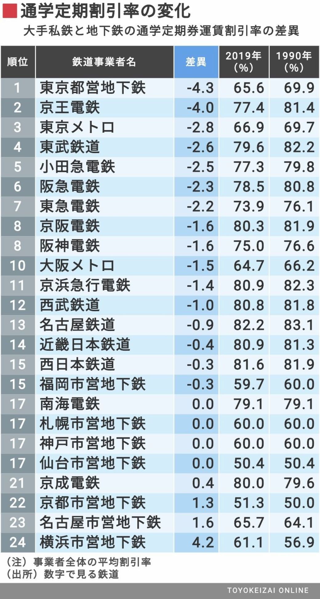 一番 お得 な鉄道は 定期券割引率ランキング 通勤電車 東洋経済オンライン 経済ニュースの新基準