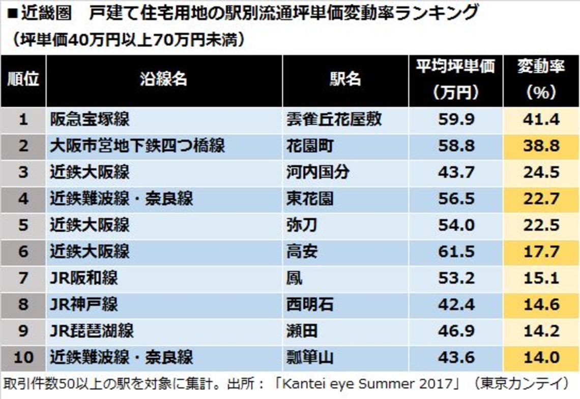 首都圏 関西圏 戸建て用地 価格上昇の全貌 通勤電車 東洋経済オンライン 社会をよくする経済ニュース