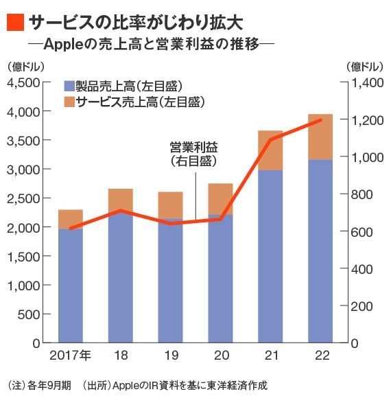 アップルの業績推移