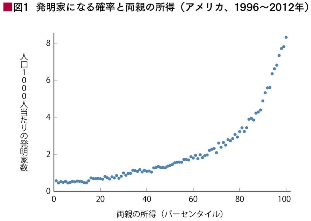 （出所：フィリップ・アギヨンほか『創造的破壊の力』）