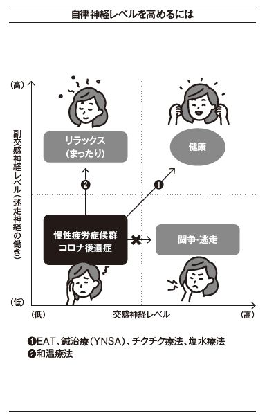 （出所）『慢性疲労を治す本: いつまでも消えないつらい疲れ・だるさの正体』